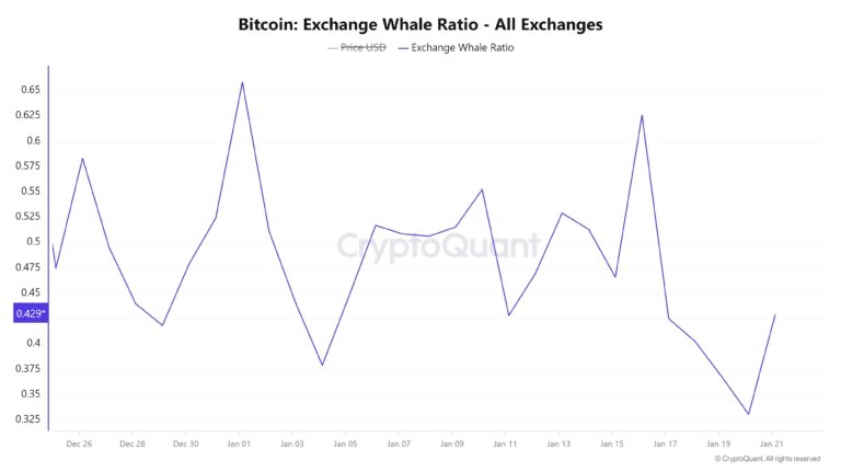 Bitcoin-Exchange-Whale-Ratio-All-Exchanges-1-1-768x432.png