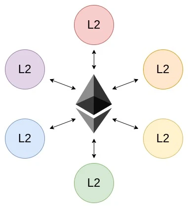 舆论重压下,Vitalik发文喊话L2:回头支持ETH吧