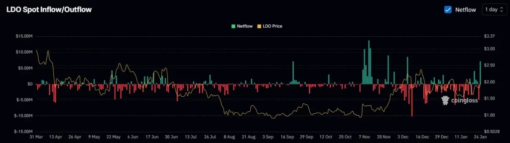 7.18-Million-LDO-Inflows-into-Exchanges-1024x288.webp