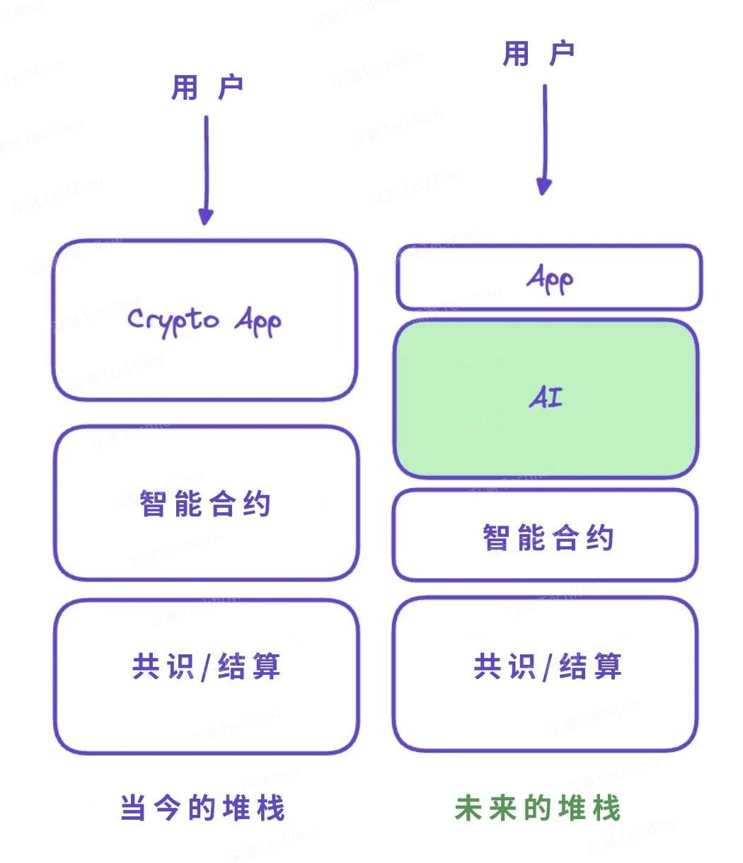 下一个万亿机会,如何把握Crypto+AI的跃迁浪潮?