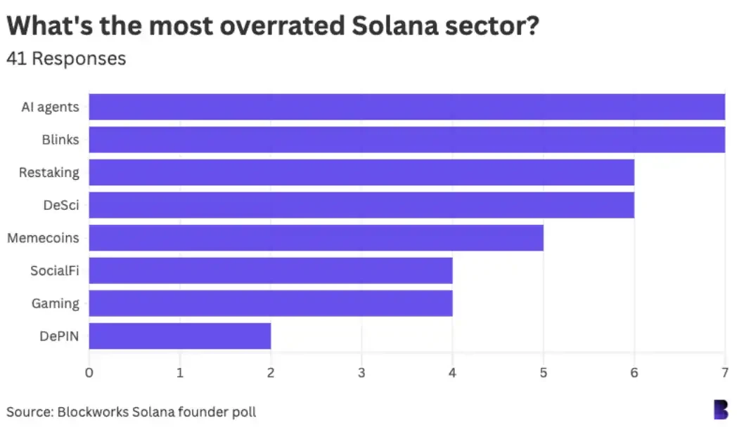 42位Solana生态重要人物调查 :如何看待加密行业?