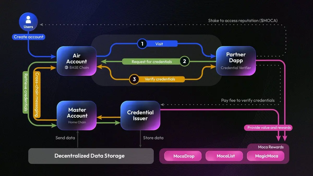 深度解析Moca Network:建立开放互联网的数字身份基础设施