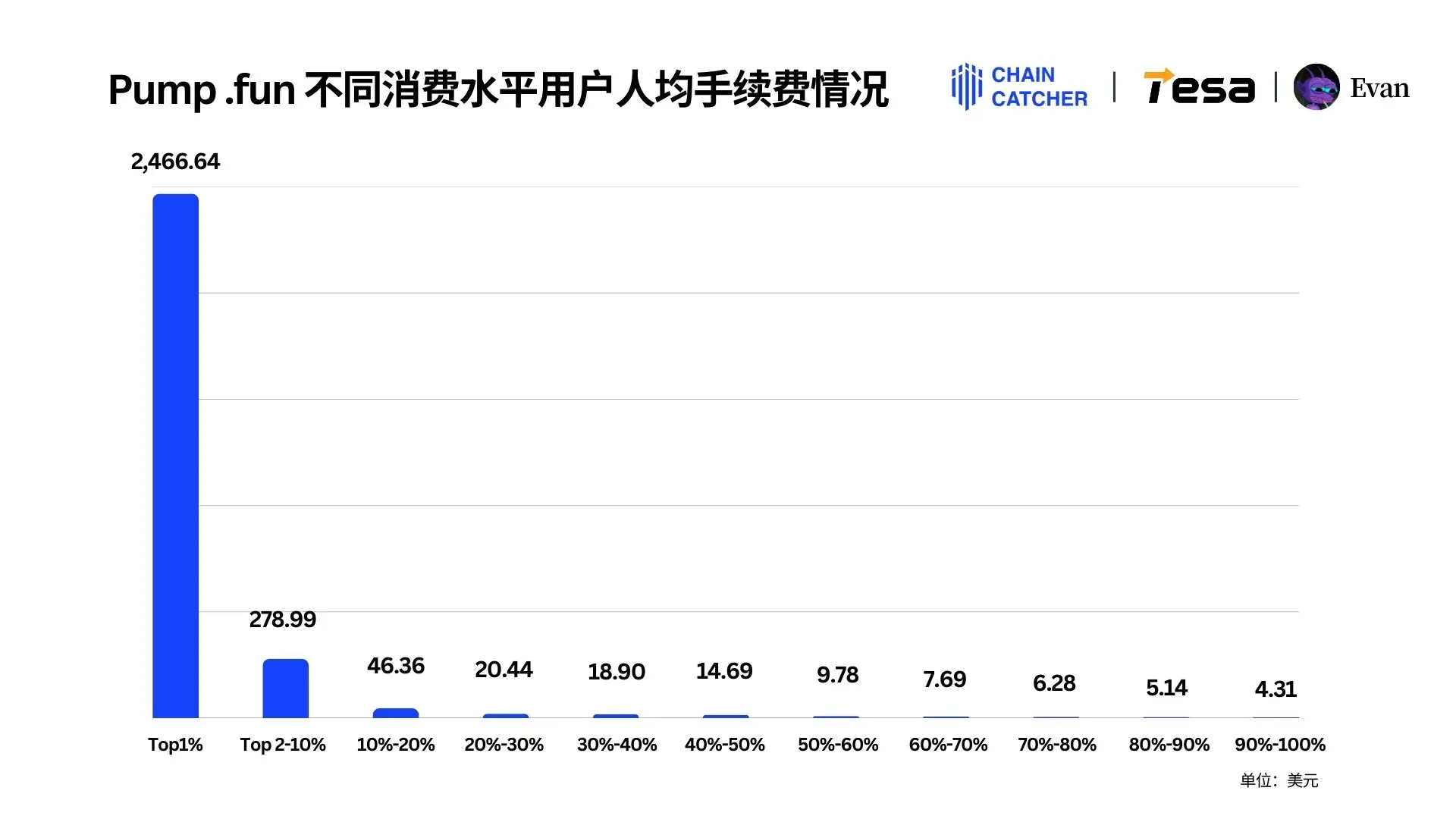 2024 Memecoin年度消费报告:最大「氪金玩家」花费1.3 亿美元手续费,Raydium和Bot为最大受益者