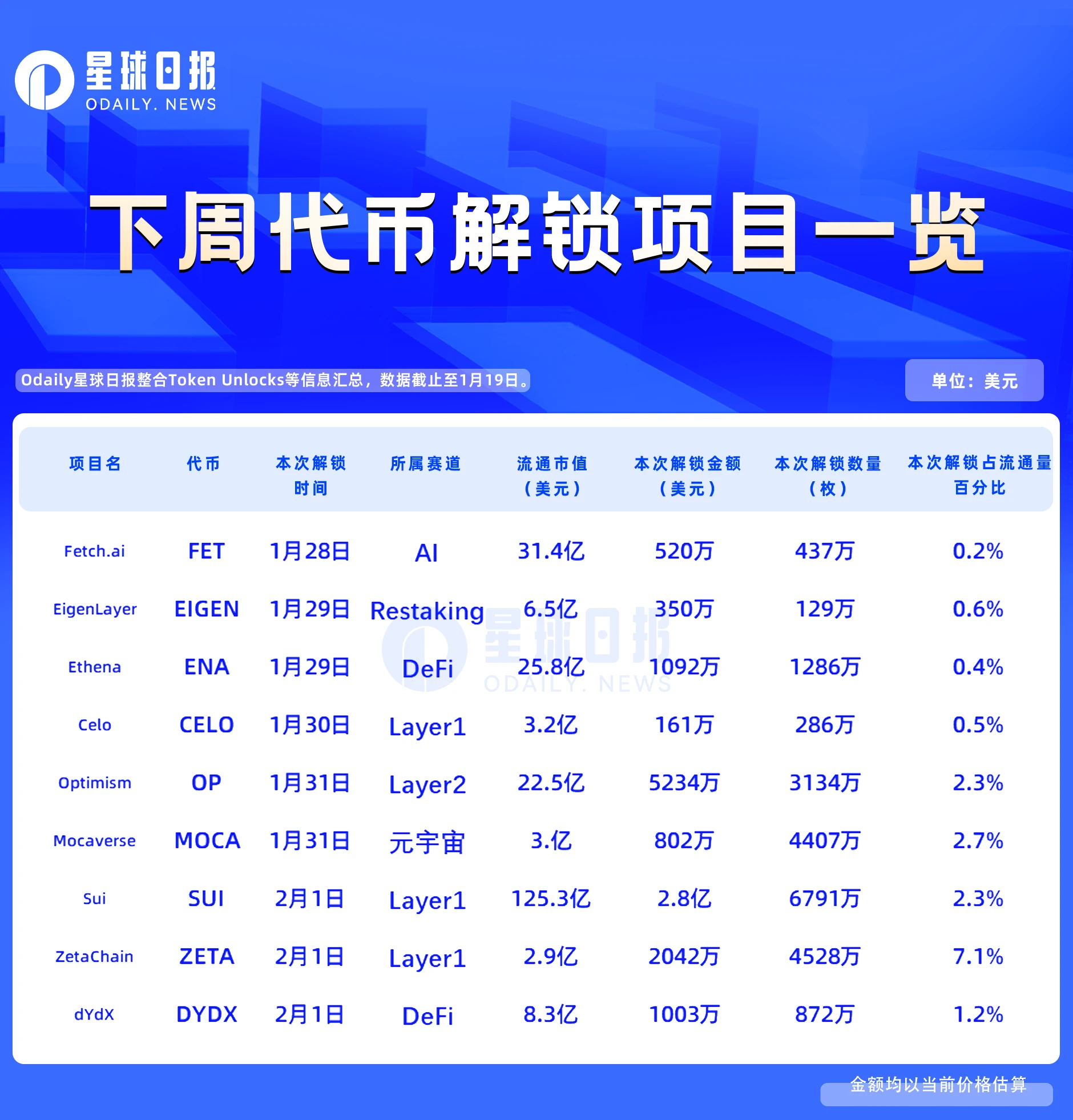 一周代币解锁:ZETA将解锁占流通量7%的代币