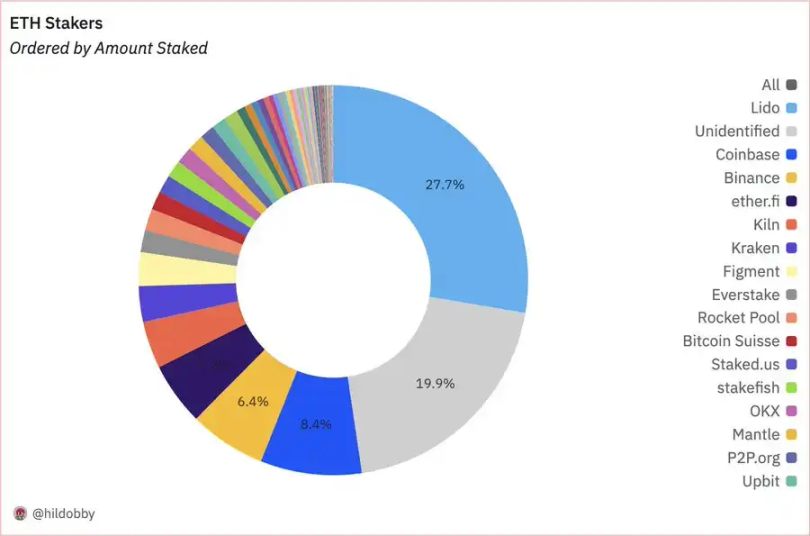 续五个季度未公开质押信息,最大ETH托管方Coinbase想干什么?