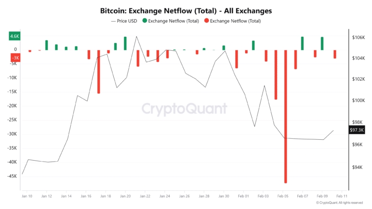 Bitcoin-Exchange-Netflow-Total-All-Exchanges-2-768x432.png