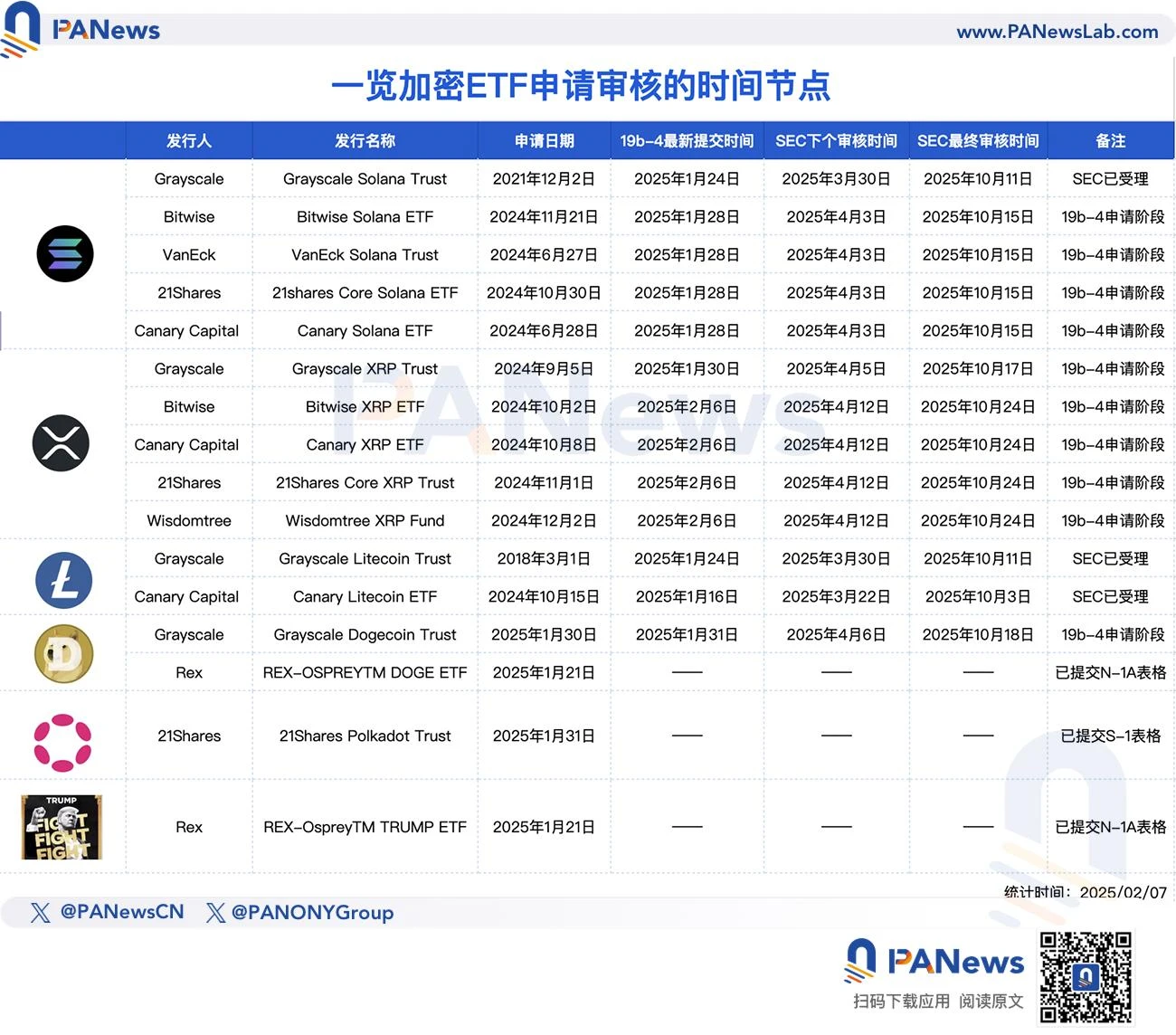 盘点加密现货ETF新进展:SEC审查提速,SOL和LTC申请进度领先