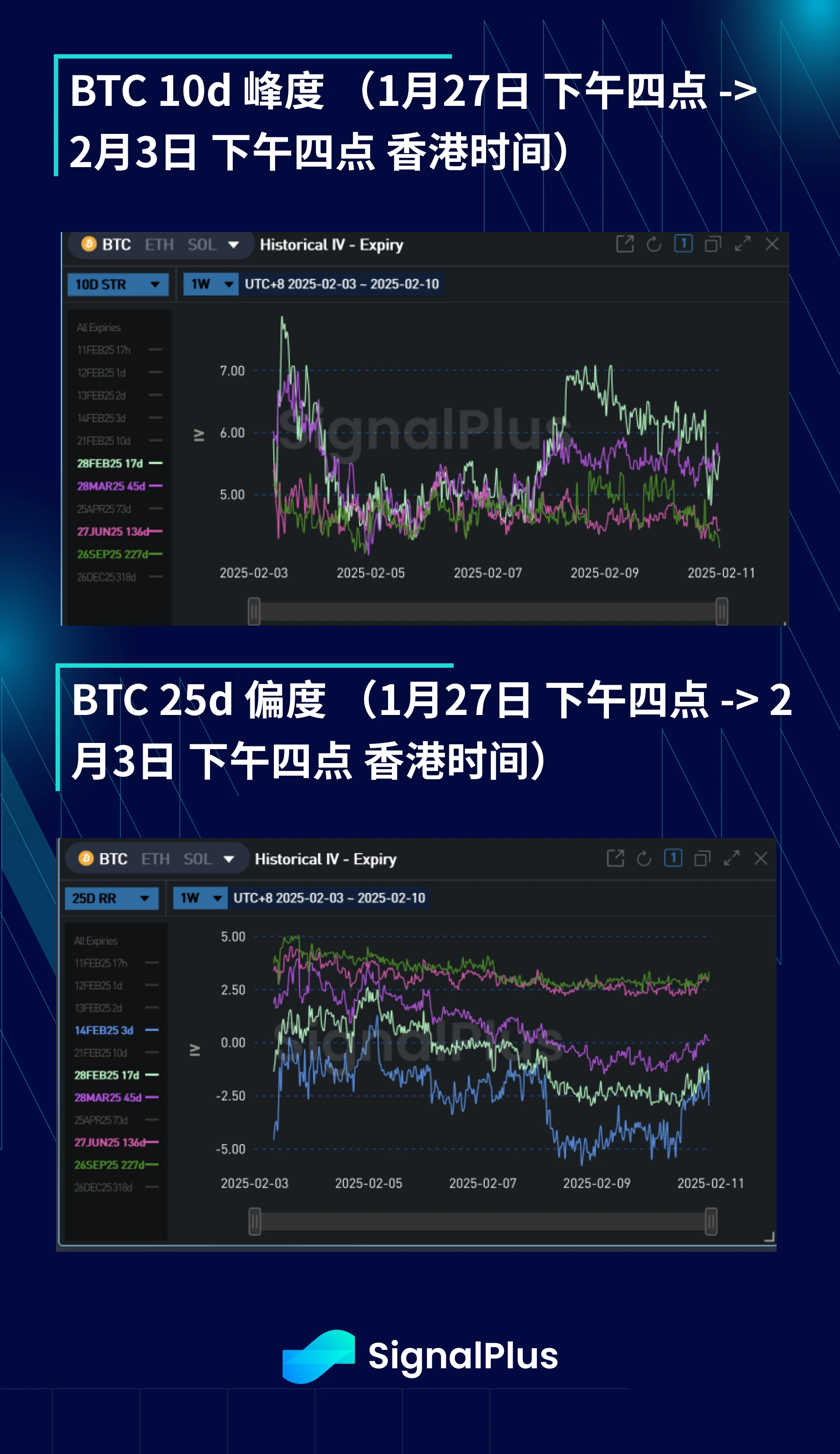 BTC波动率周回顾(二月3日-10日)