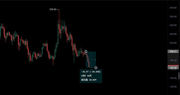 山寨币大逃杀:Sol暴跌20%背后, ETH逆袭吸血, 3月解锁成生死劫 !