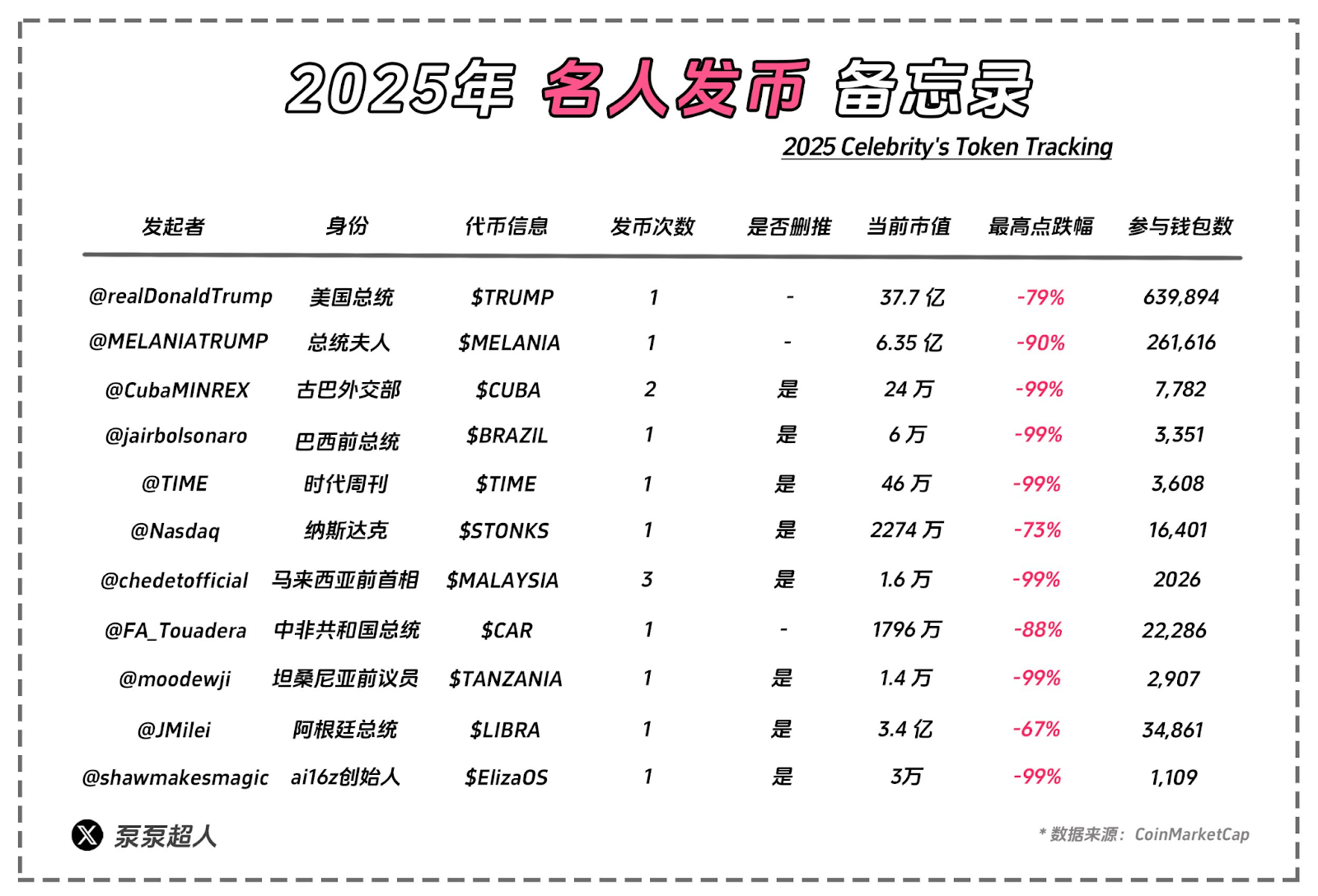 Libra「猎杀时刻」:近三成大户高位接盘,超7万地址被收割