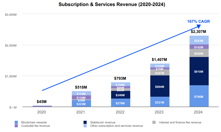 详解Coinbase最新财报:2024年全年营收翻倍,Q4实现三年最大季度营收