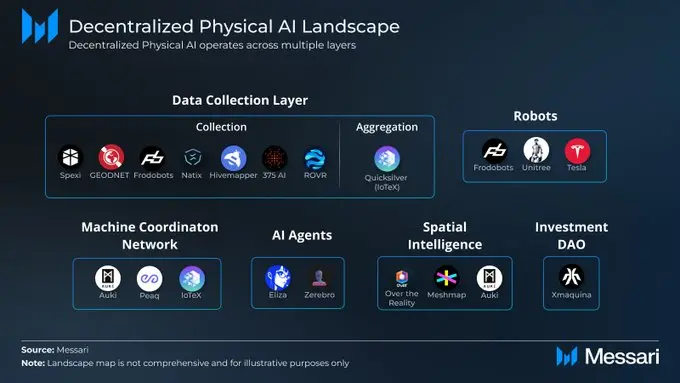 DePIN 引路,AI 助力:一览去中心化物理人工智能 DePAI 图谱