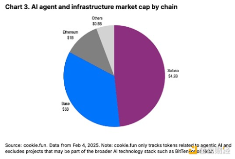 Coinbase:AI代理的发展现状、风险和未来