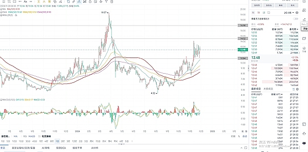 在技术指标看涨的情况下:关键支撑位维持在 10.70 美元以上:APT有望反弹