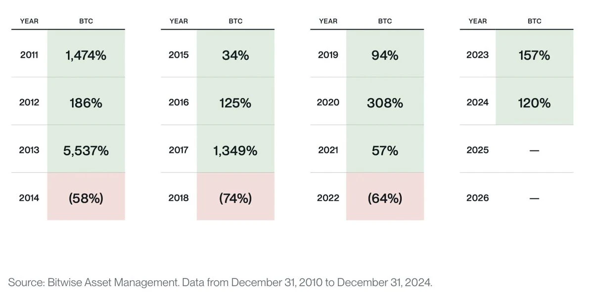Bitwise CIO长文:从驱动力看加密周期论,华盛顿有望引领“下一个加密10年”