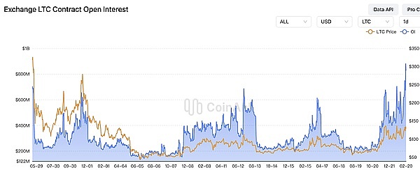BTC州储备立法潮遇上ETF净流出 特朗普审查黄金储备 LTC未平仓合约创四年新高