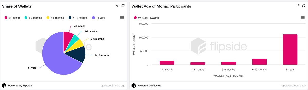 数据复盘:Monad测试网上线后真实表现如何?
