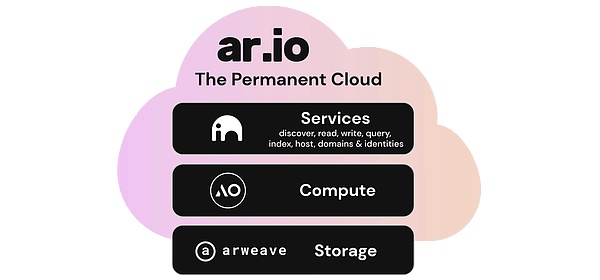 Arweave X AO Computer X AR.IO：重塑互联网