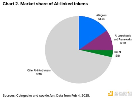 Coinbase:AI代理的发展现状、风险和未来