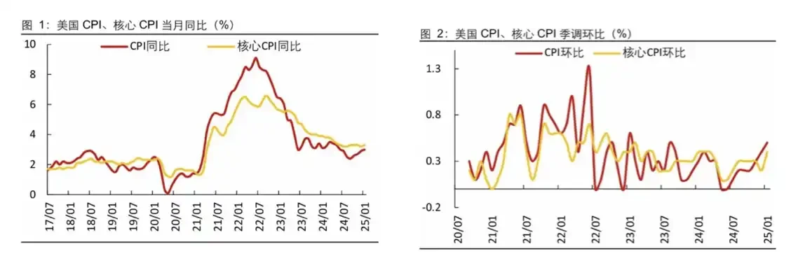 降息遥遥无期?近期CPI、PPI数据对加密市场影响几何?