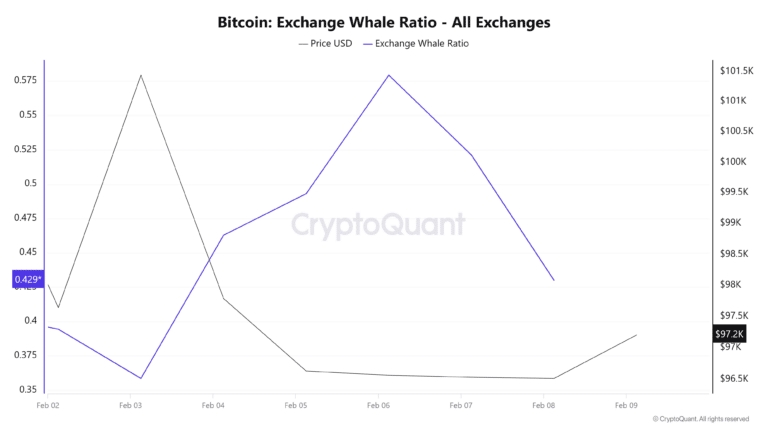Bitcoin-Exchange-Whale-Ratio-All-Exchanges-1-768x432.png
