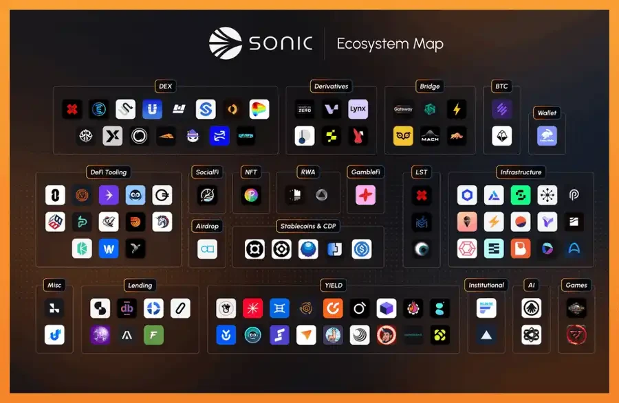 Sonic终极指南:哪些高潜力项目值得关注?