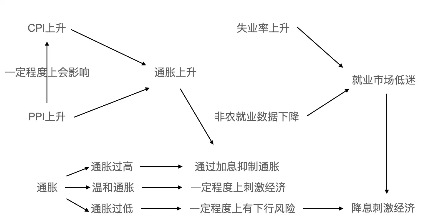 降息遥遥无期?近期CPI、PPI数据对加密市场影响几何?