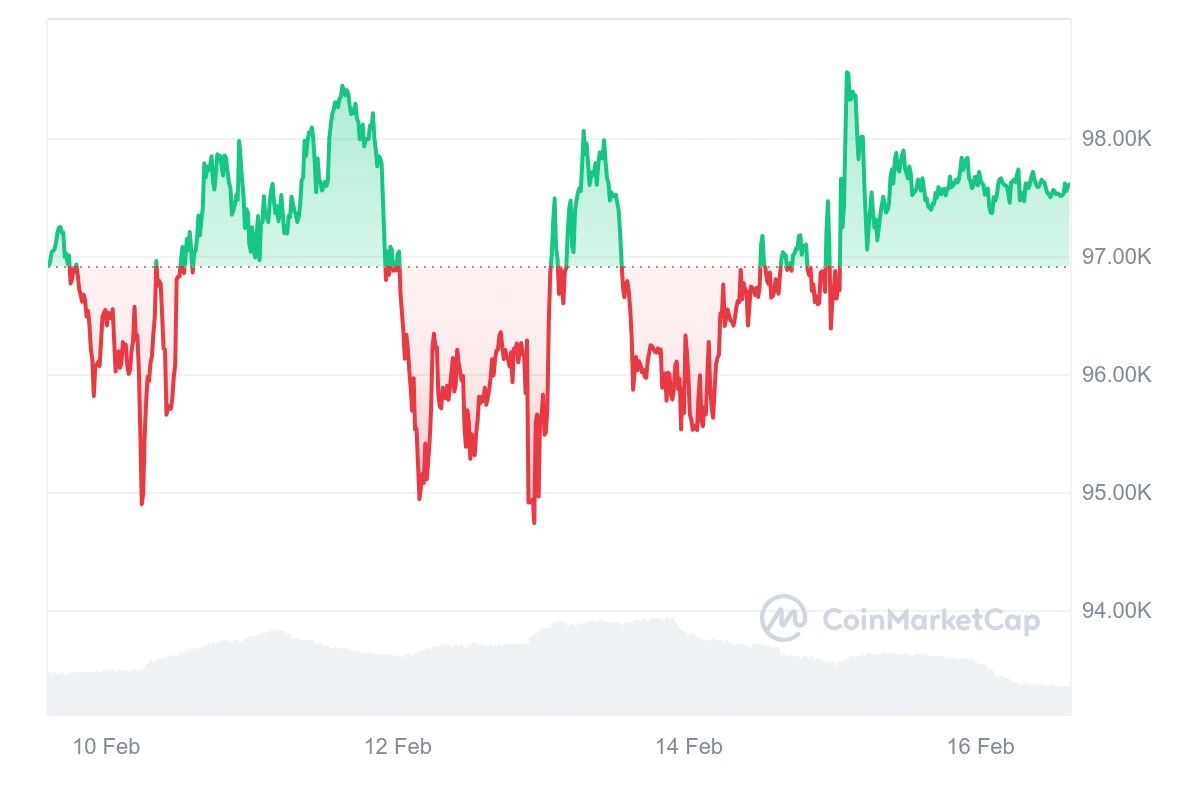 HashWhale BTC矿业周报 | 比特币价格短期调整长期看涨;矿工收入受到压缩(2.10-2.16)