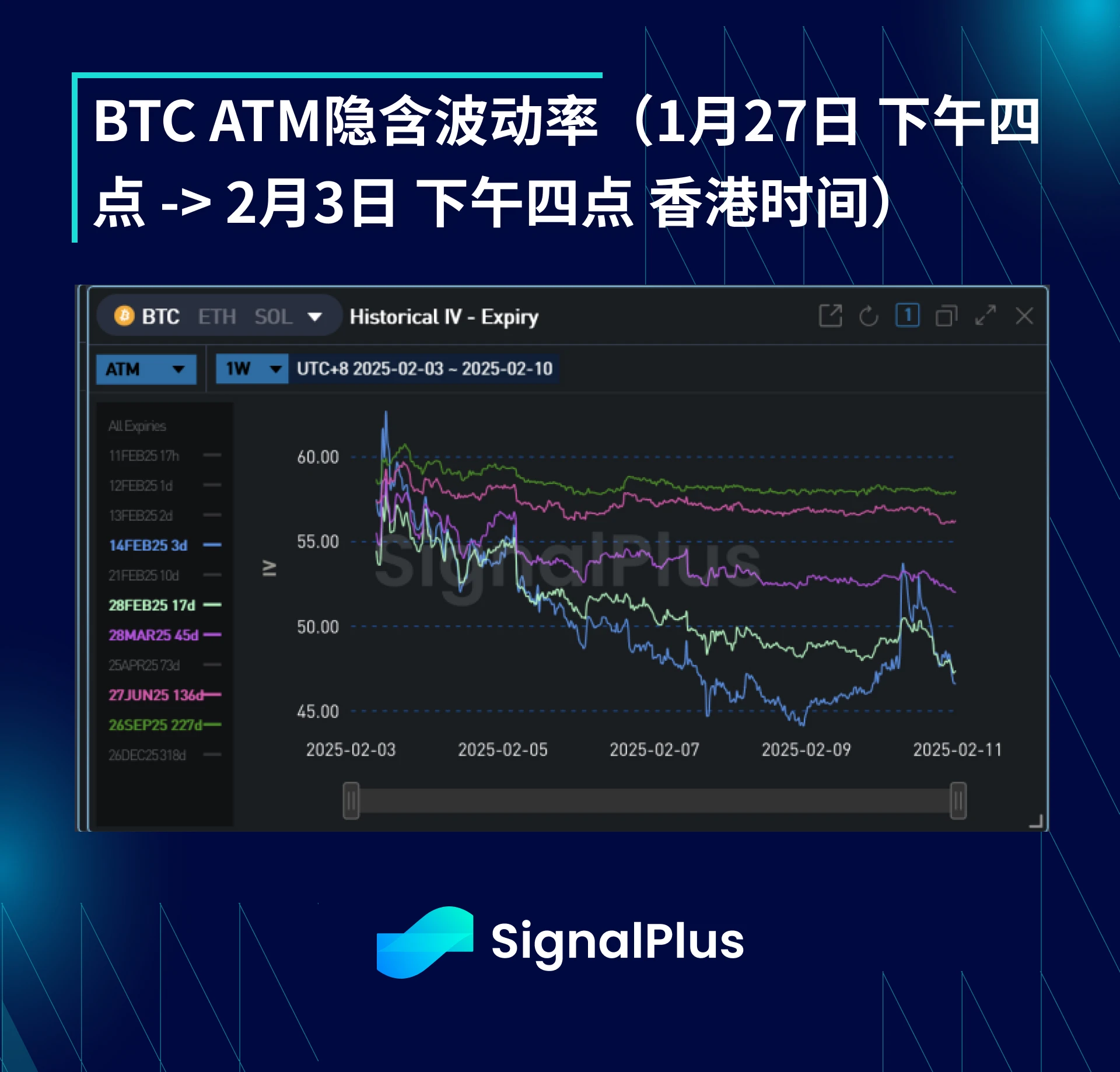 BTC波动率周回顾(二月3日-10日)