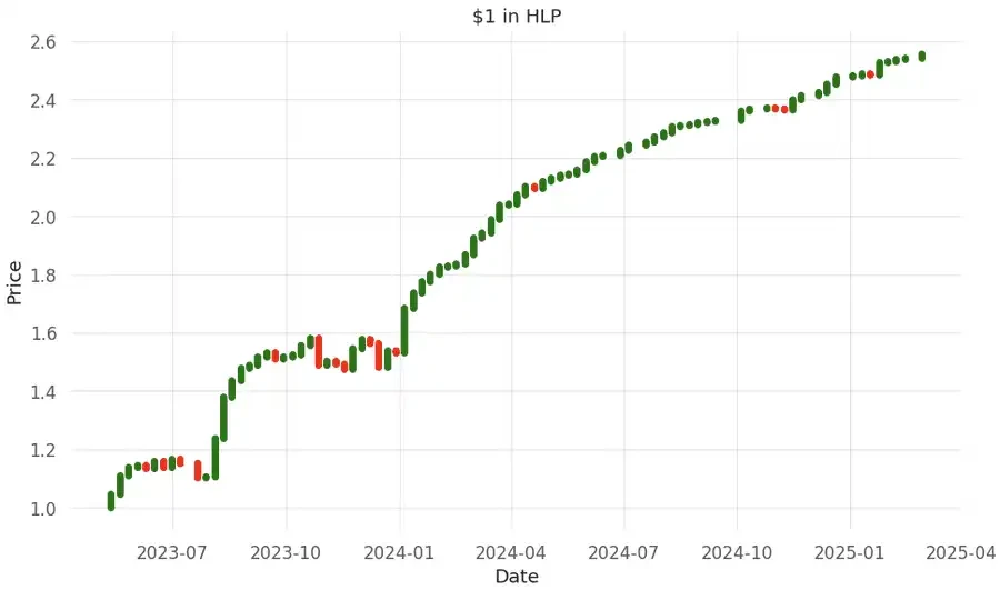 行情遇冷,如何通过Hyperliquid HLP金库赚取稳定收益?