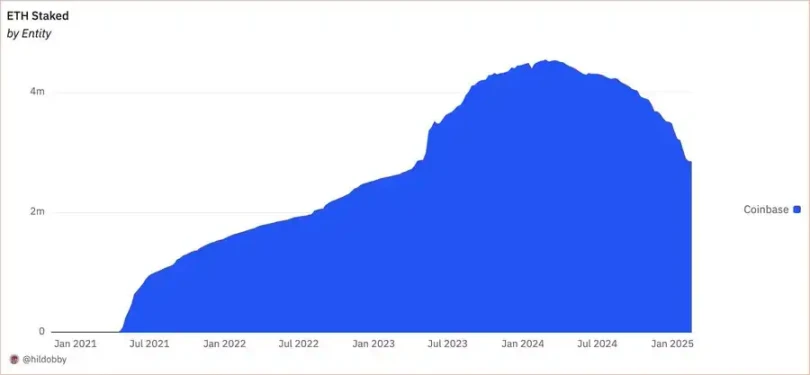 续五个季度未公开质押信息,最大ETH托管方Coinbase想干什么?