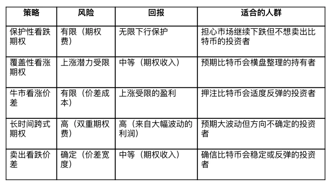 BitMEX Alpha:大幅抛售后最佳期权策略