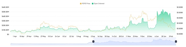 Pepe Coin 价格会在 2 月份再次下跌 30% 吗?