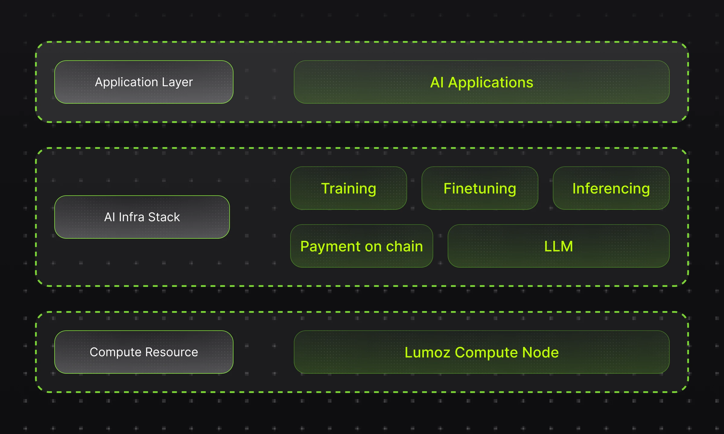 Lumoz Decentralized AI:引领 AI 计算革命,打造全球共享算力网络