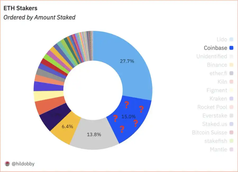 续五个季度未公开质押信息,最大ETH托管方Coinbase想干什么?