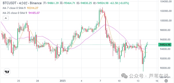 1月14日今日加密货币价格:比特币反弹95,000美元,FARTCOIN飙升42%,DOGE和SHIB上涨