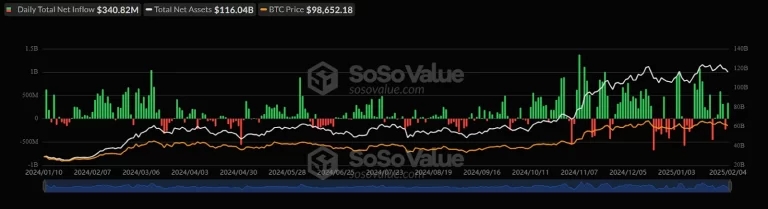 Bitcoin-ETF-Flow-Chart-05th-February-2025-768x209.webp