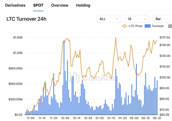 加密市场进化论:矿企转向AI BTC再次面临10万美金博弈 LTC ETF通过概率90%?