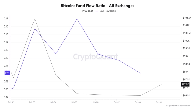 Bitcoin-Fund-Flow-Ratio-All-Exchanges-768x432.png