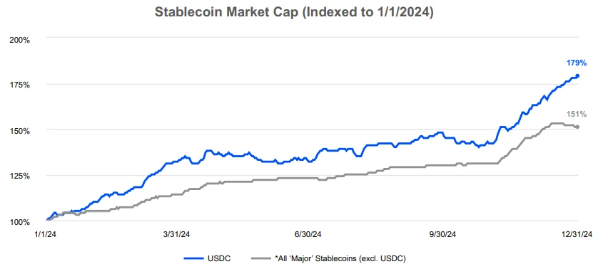 详解Coinbase最新财报:2024年全年营收翻倍,Q4实现三年最大季度营收