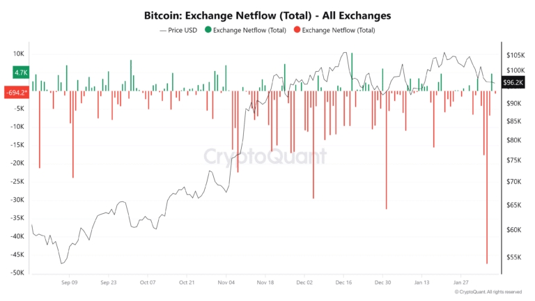 Bitcoin-Exchange-Netflow-Total-All-Exchanges-1-768x432.png