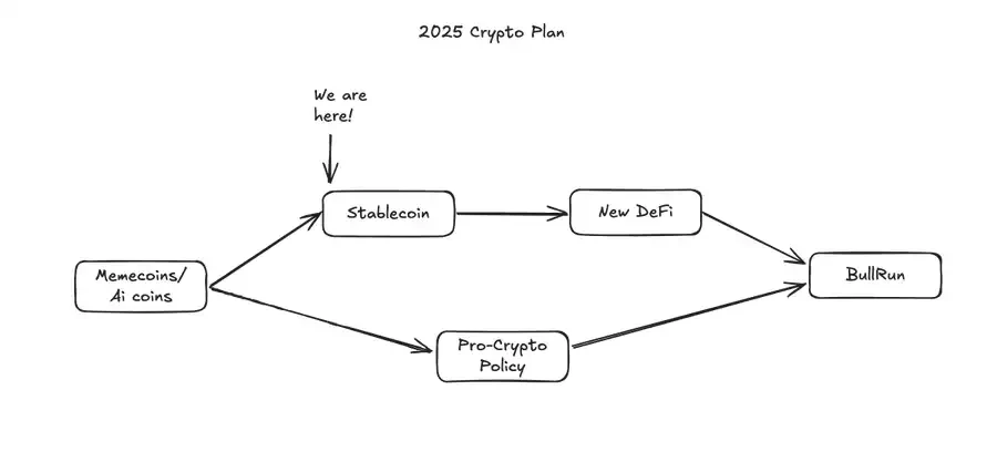 浅析2025年加密市场走向:稳定币值得关注