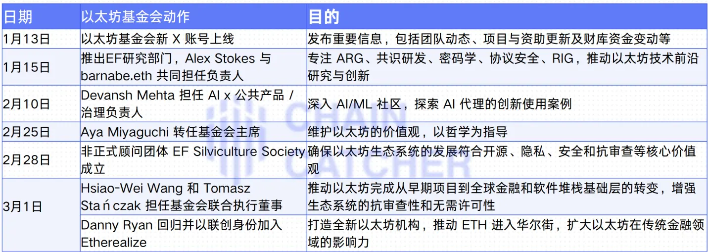 重生之以太坊基金会:7次人事调整,3个新建组织