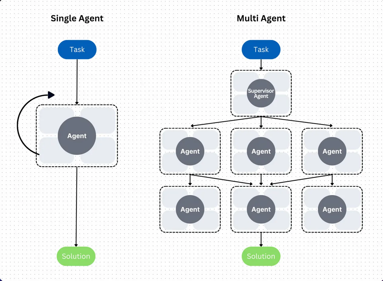 从Manus和MCP聊起:AI Agent的Web3跨界探索