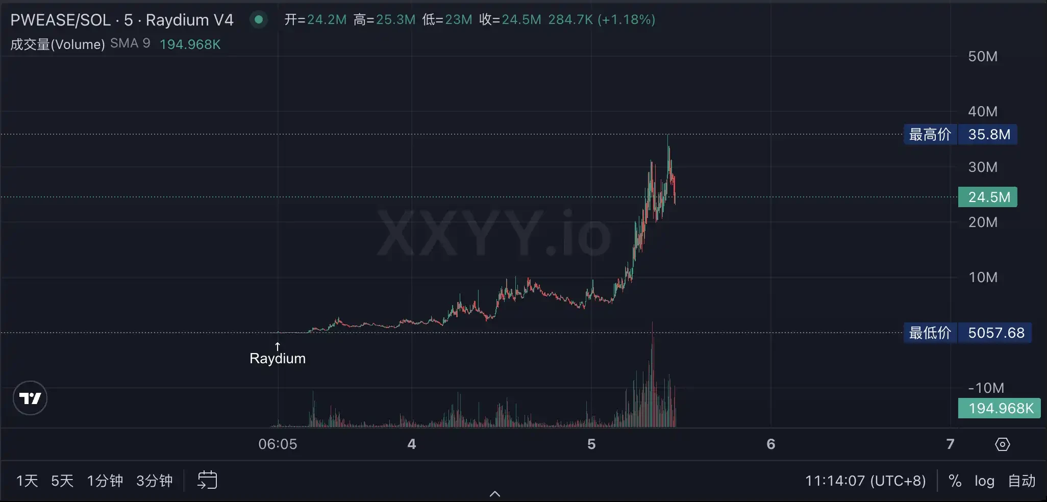 详解$PWEASE:速通3500万美元市值,抢戏美乌总统吵架