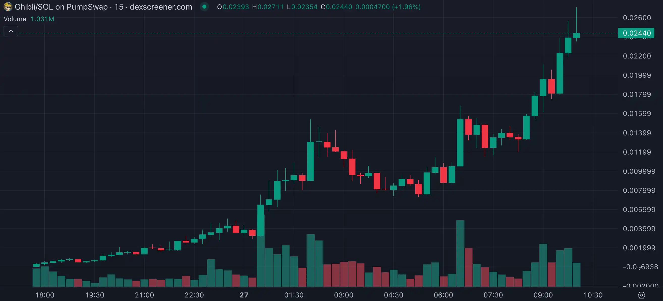 $Ghibli半天100倍，GPT-4o的新功能让「宫崎骏风」席卷全网