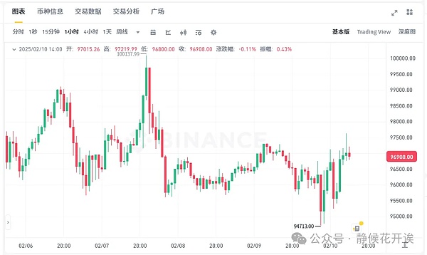 2 月 10 日加密货币价格:BTC 和山寨币动荡LTC 上涨 5%