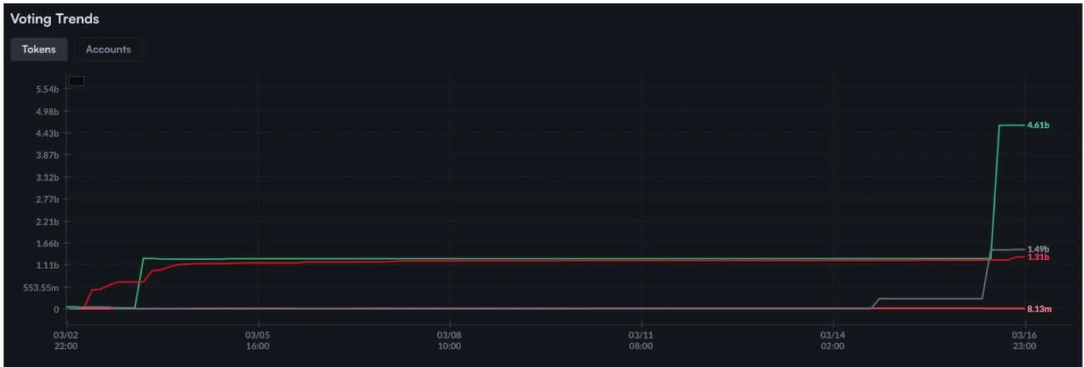 CRO演绎史上最荒唐治理闹剧,700亿代币凭空增发