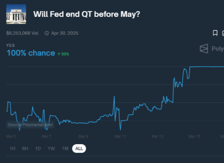 印钞机启动,牛市继续!Polymarket预测美联储5月前结束QT