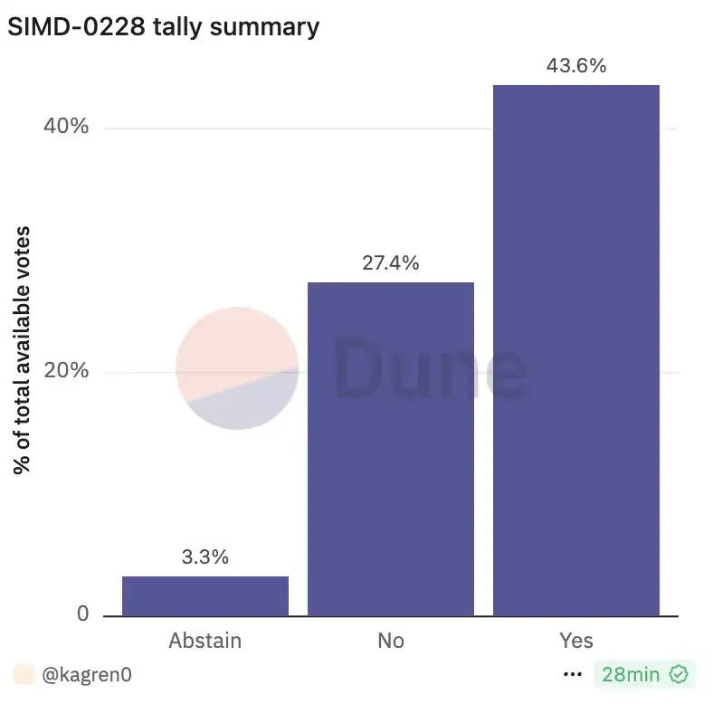 Solana SIMD-0228提案投票未通过,是谁在反对Multicoin?